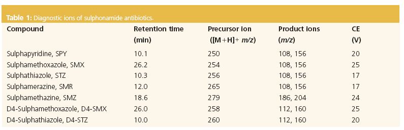 LC-MS-MS Analysis of Antibiotics in Wastewater