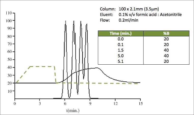 Hplc Gradient Example The LCGC Blog: HPLC Gradients - Getting It Right! Issues with HPLC ...