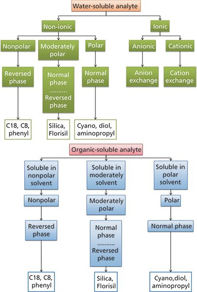 Understanding and Improving Solid-Phase Extraction
