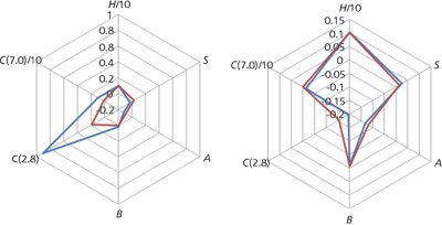 chromatography