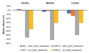 Application of Liquid- and Supercritical Fluid Chromatography Coupled with High-Resolution  Mass Spectrometry for the  Analysis of Short-, Medium-,  and Long-Chain Chlorinated Paraffins in Dietary Supplements