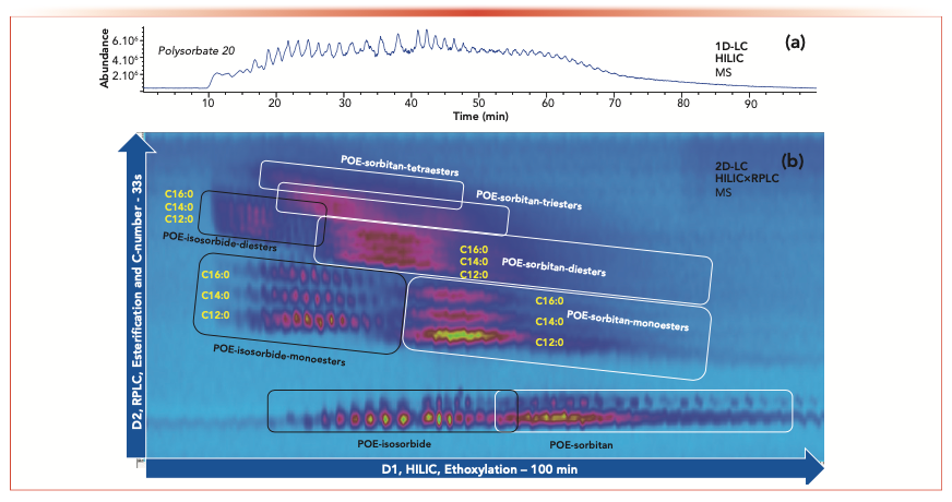 LC/MS analysis of Polysorbate 20 in Antibody Drug Complex