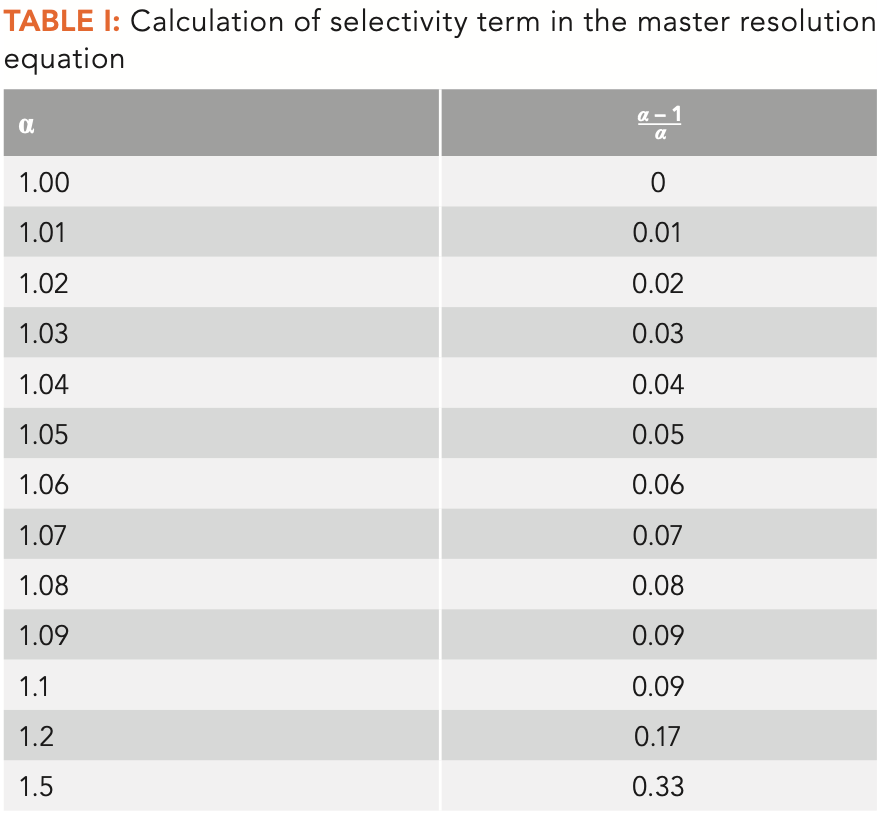 How Chemistry Determines Separations: Influence of Selectivity on ...