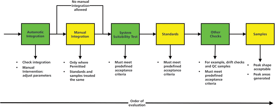 Data Integrity in the GxP Chromatography Laboratory, Part III ...