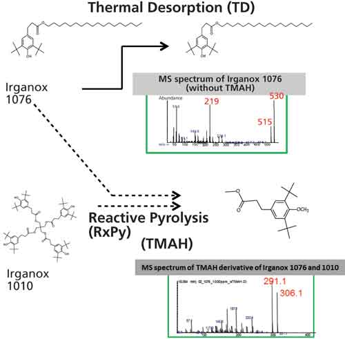 Characterization And Determination Of Irganox 1076 And 1010 In Polyethylene Using Thermal Desorption And Reactive Pyrolysis Gc Ms