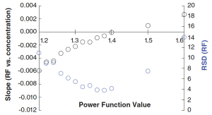 Tips for LC Coupled with Charged Aerosol Detection
