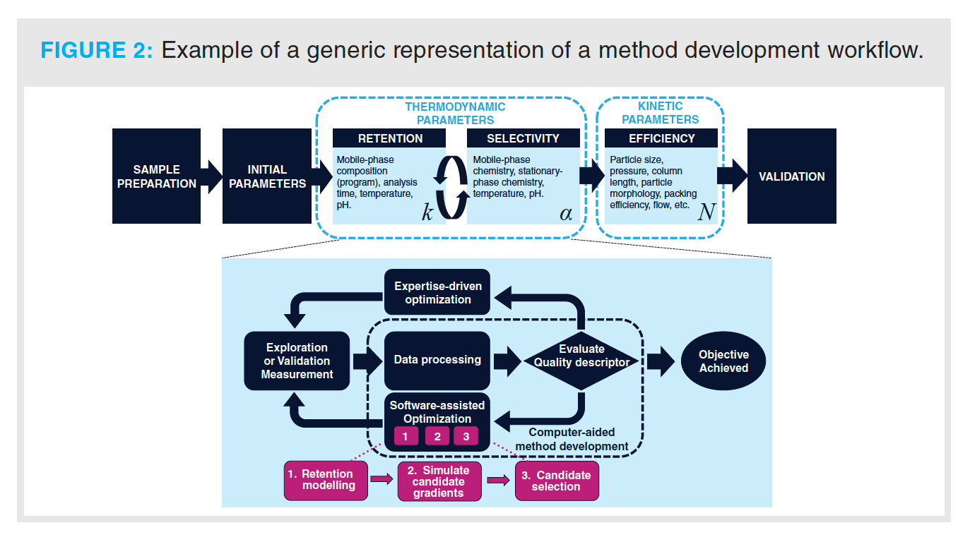 Approaches to Accelerate LC Method Development in the Laboratory Using ...