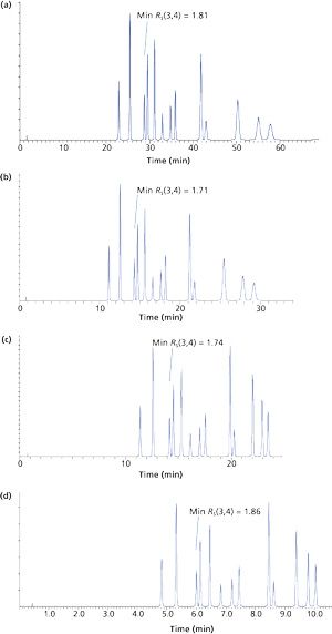Hplc Gradient Example Gradient HPLC—One Invaluable Equation