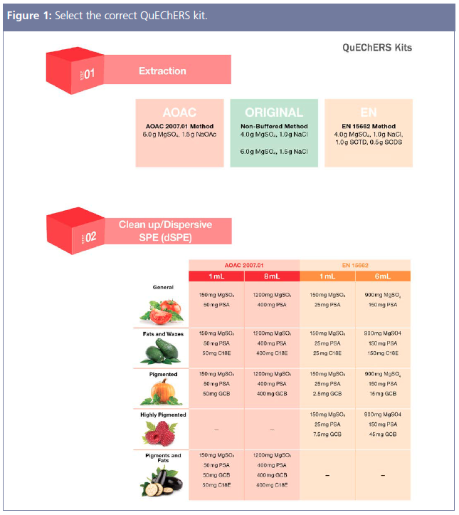 Modern Sample Preparation Methods for Food and Environmental ...