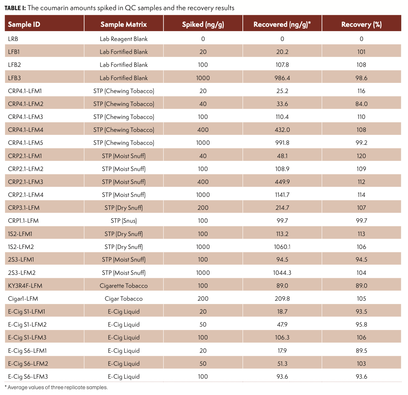 Analysis of Coumarin in Tobacco, Smokeless Tobacco Products, and Electronic  Cigarette Liquids by Isotope Dilution LC–MS/MS