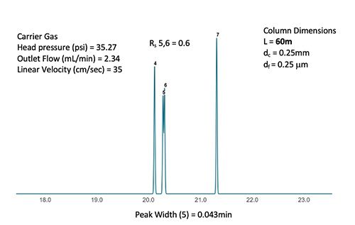 The LCGC Blog: Optimizing Gas Chromatography Using Column Dimensions