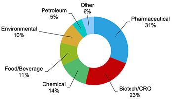 LCGC)ct2019_MktPro_piechart_web.jpg