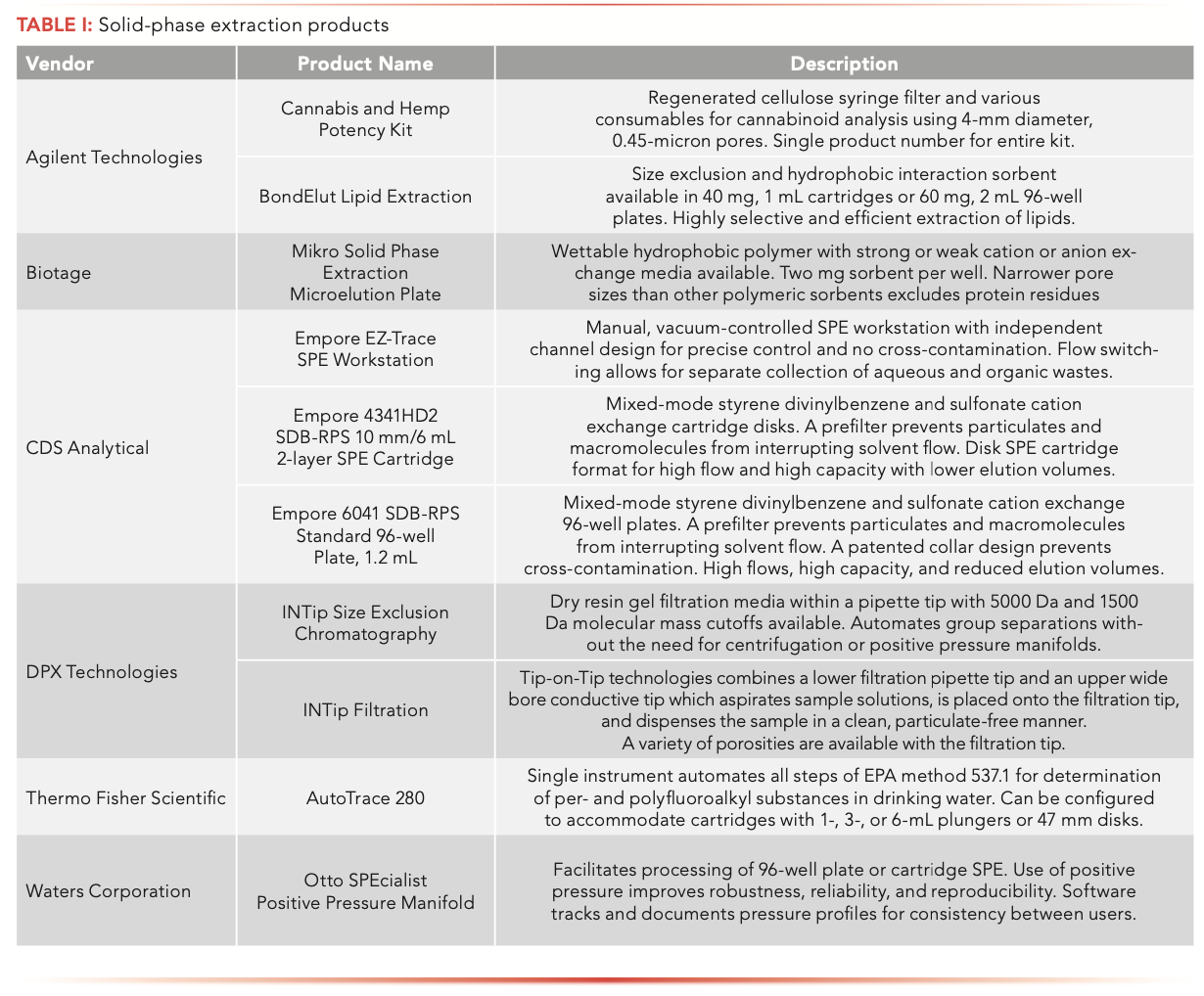 New Sample Prep Products and Accessories