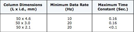 System and Column Volumes in HPLC: We Still Haven’t Gotten the Message