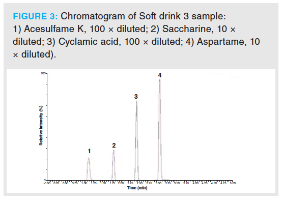 A Simple LC–MS Multi-Analyte Method to Determine Food Additives and ...