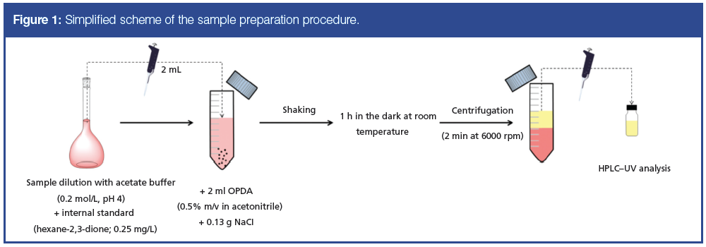 Determination of α-Dicarbonyls in Wines Using Salting-Out