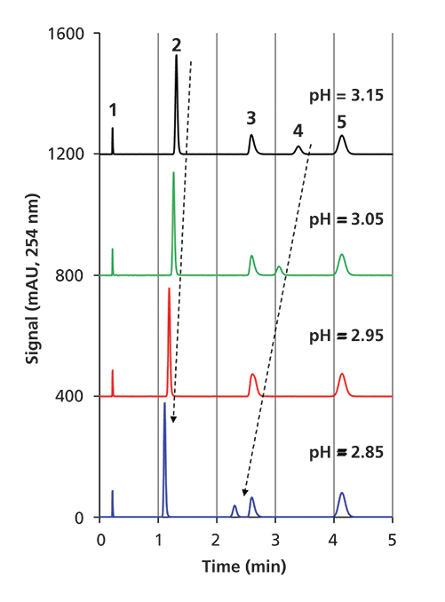 Mobile Phase Buffers in Liquid Chromatography (LC) Effect of Buffer Preparation Method on