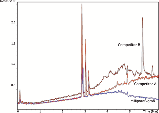 Add More Confidence to Your UHPLC–MS Analyses