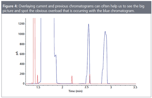 Three Peak Shapes You Really Don’t Want to See in Your Gas Chromatogram