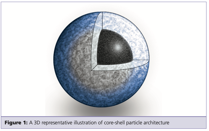 Tips for Maximizing the Performance of Core-Shell Columns
