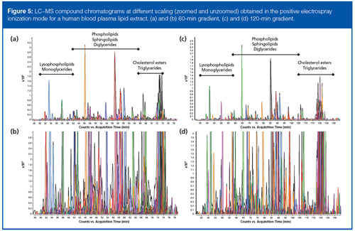 Evaluation Of Micro Pillar Array Columns µpac Combined With High Resolution Mass Spectrometry For Lipidomics