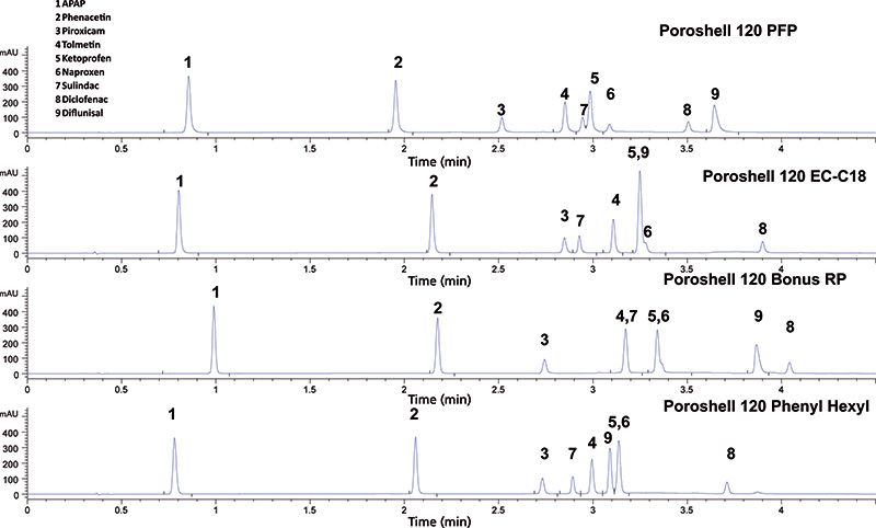 Fast Screening Methods for Analgesics and Non-Steroidal Anti ...