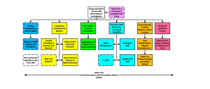 How Should You Respond to FDA 483 Observations?