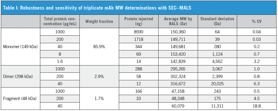 Mal's Unit SEC-MALS of Antibody Therapeutics—A Robust Method for In-Depth Sample ...
