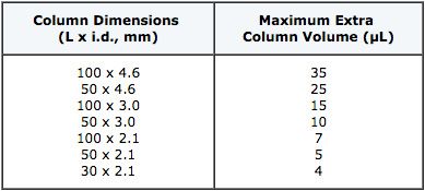 System and Column Volumes in HPLC: We Still Haven’t Gotten the Message