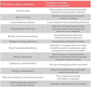 How Green Is Your Method? Evaluating the Sustainability of Analytical Methods