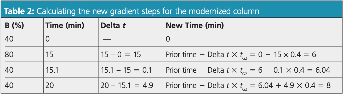 What the New USP Chapter Guidelines Mean for Your HPLC Analysis