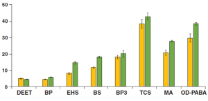 Dispersive Miniaturized Solid‑Phase Extraction Using the CIM‑81 Metal‑Organic Framework and Gas Chromatography–Mass Spectrometry to Determine Personal Care Products in Waters