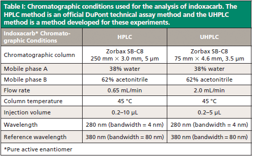 Precision of Internal Standard and External Standard Methods in High ...