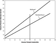 Methods For Changing Peak Resolution In Hplc Advantages And Limitations
