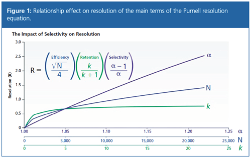 Selectivity: Are You Making the Most of It?