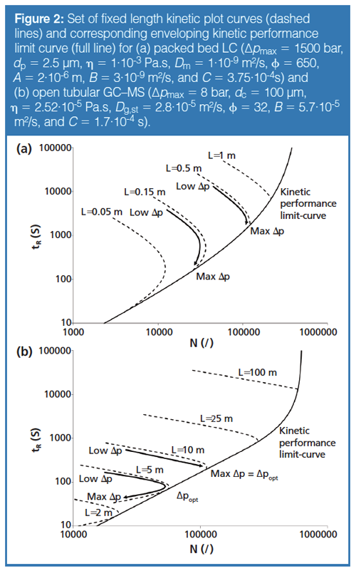 Comparing The Separation Speed Of Contemporary Lc Sfc And Gc