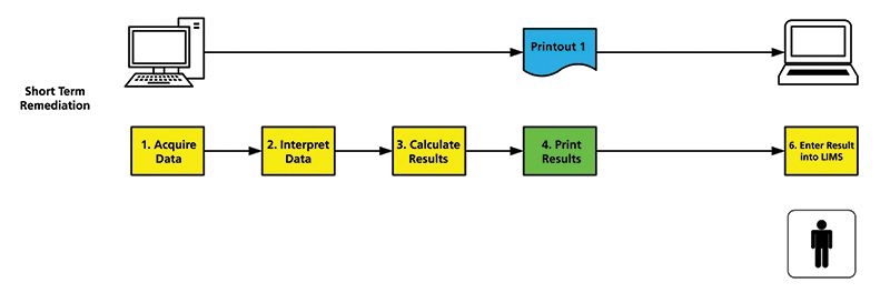 Data Integrity Focus, Part II: Using Data Process Mapping to Identify ...