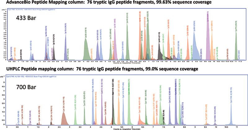 Peptide Visualization Increasing Speed for Biocharacterizations: Peptide Mapping ofMonoclonal ...