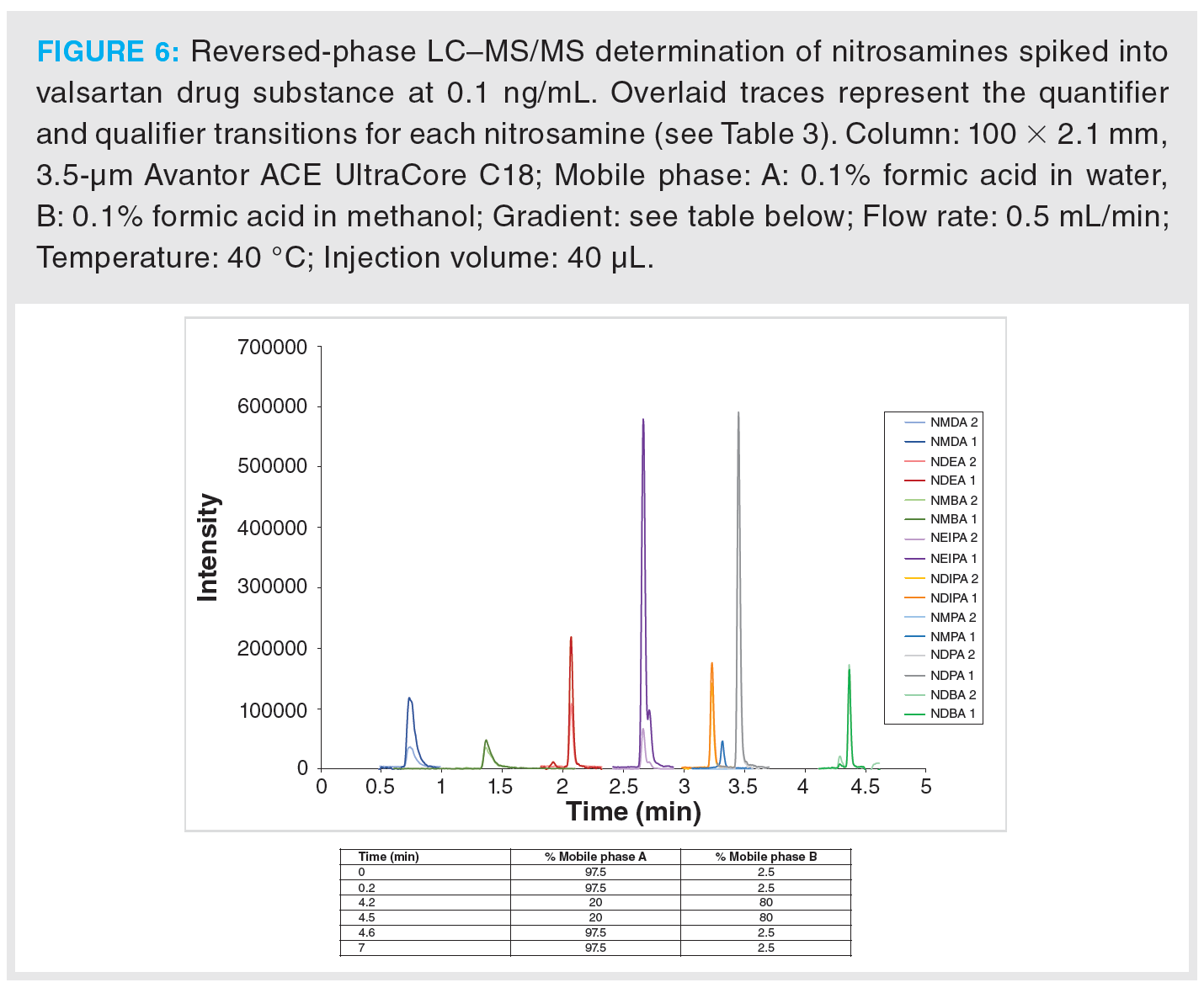 Low-Level Determination of Mutagenic Nitrosamine Impurities in Drug ...