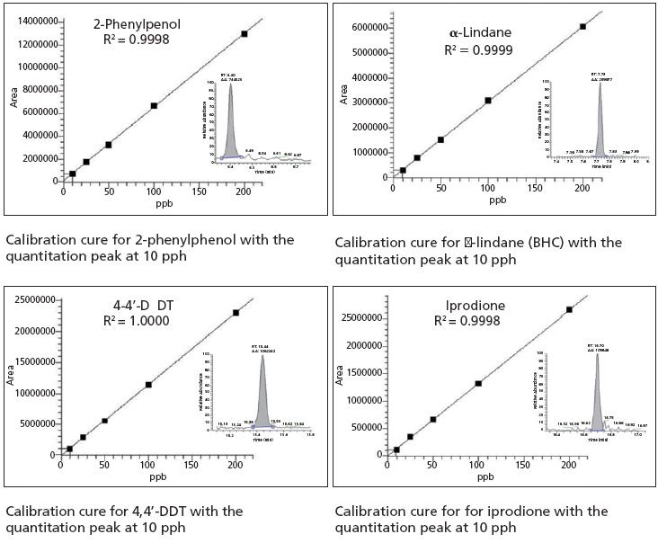 Analysis of Pesticides in Citrus Oil Using PTV Backflush with GC–MS-MS ...