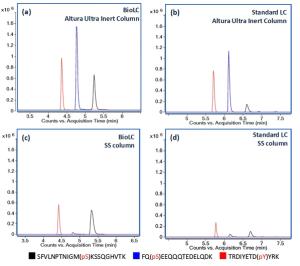 Beyond LC Column Selection