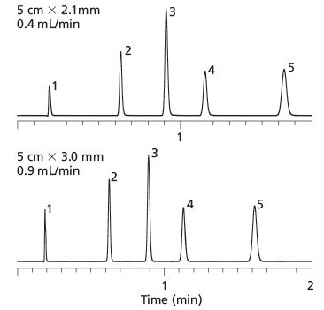 Introducing Titan UHPLC Columns Featuring Monodisperse Porous Particles