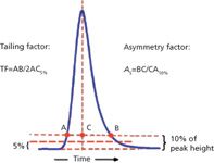 Troubleshooting Basics, Part 4: Peak Shape Problems