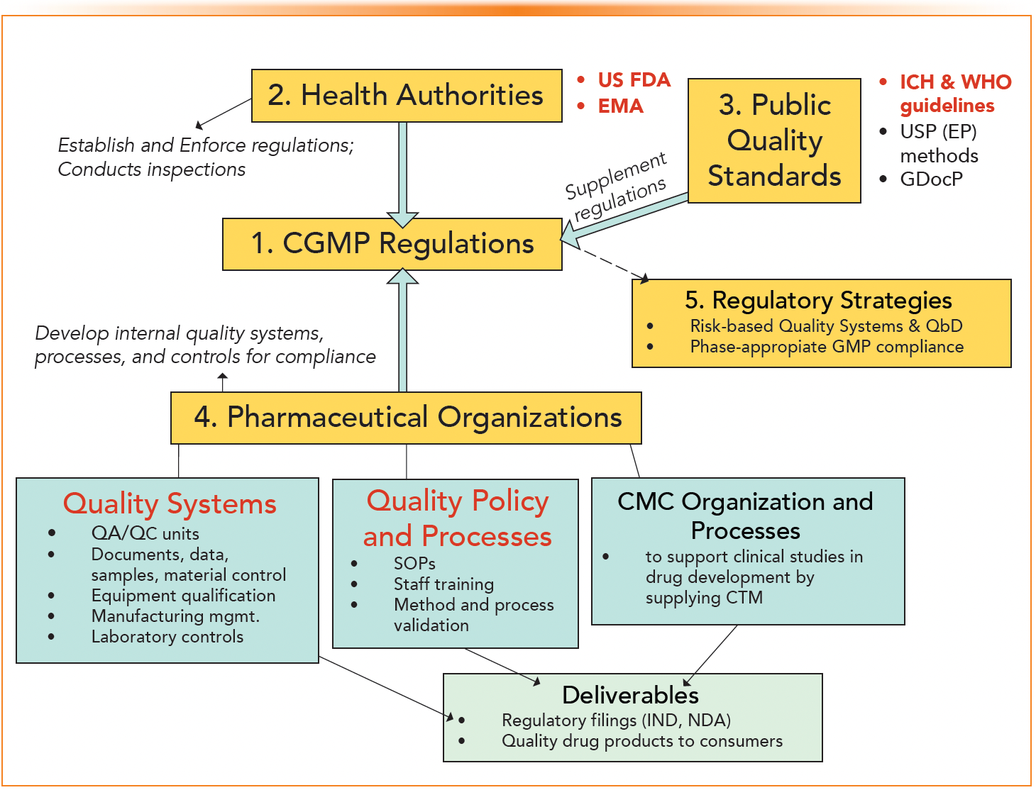 Current Good Manufacturing Practice (cGMP): An Overview for the ...