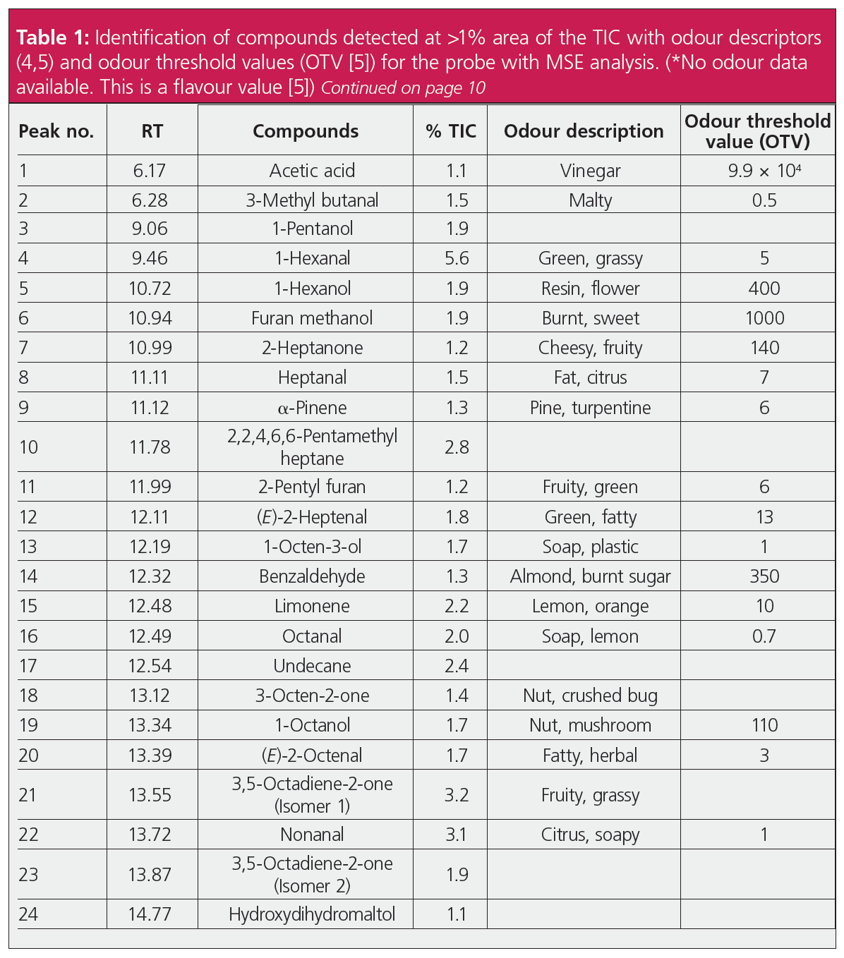 Table 7 from Automatic Extraction of Synonyms for German Particle