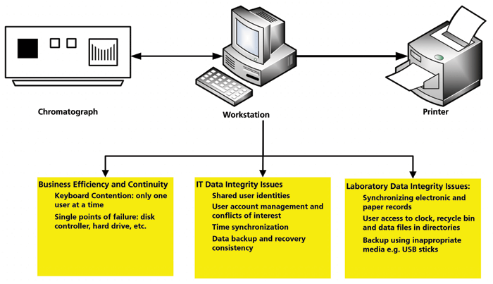 Data Integrity Focus, Part III: What Is the Problem with Hybrid Systems?