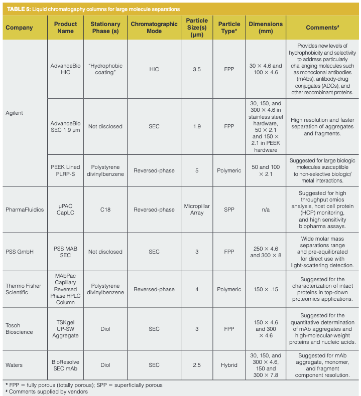 New Liquid Chromatography (LC) Columns and Accessories for 2021