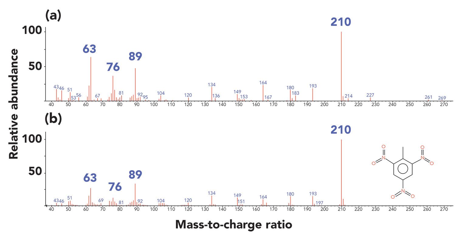 Optimized Explosives Analysis Using Portable Gas Chromatography–Mass ...