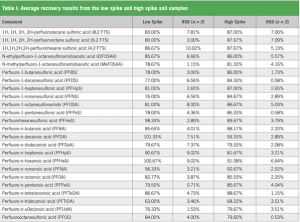 CEM Corporation - The Extraction of PFAS Molecules from Spiked Soil