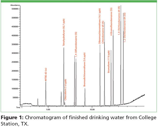 U.S. EPA Method 524.3 for Analysis of Volatile Organic Compounds (VOCs) in Finished Drinking Water